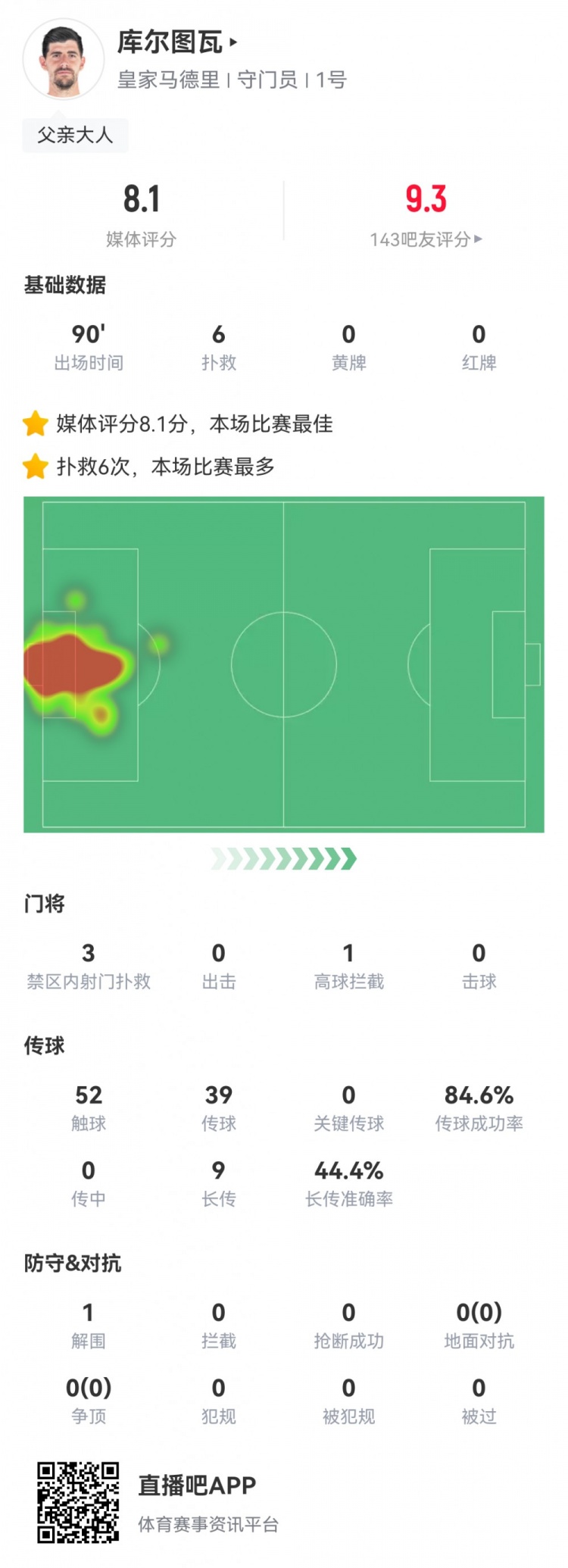 一夫当关!库尔图瓦数据:6次扑救,1次解围,获评全场最高8.1分