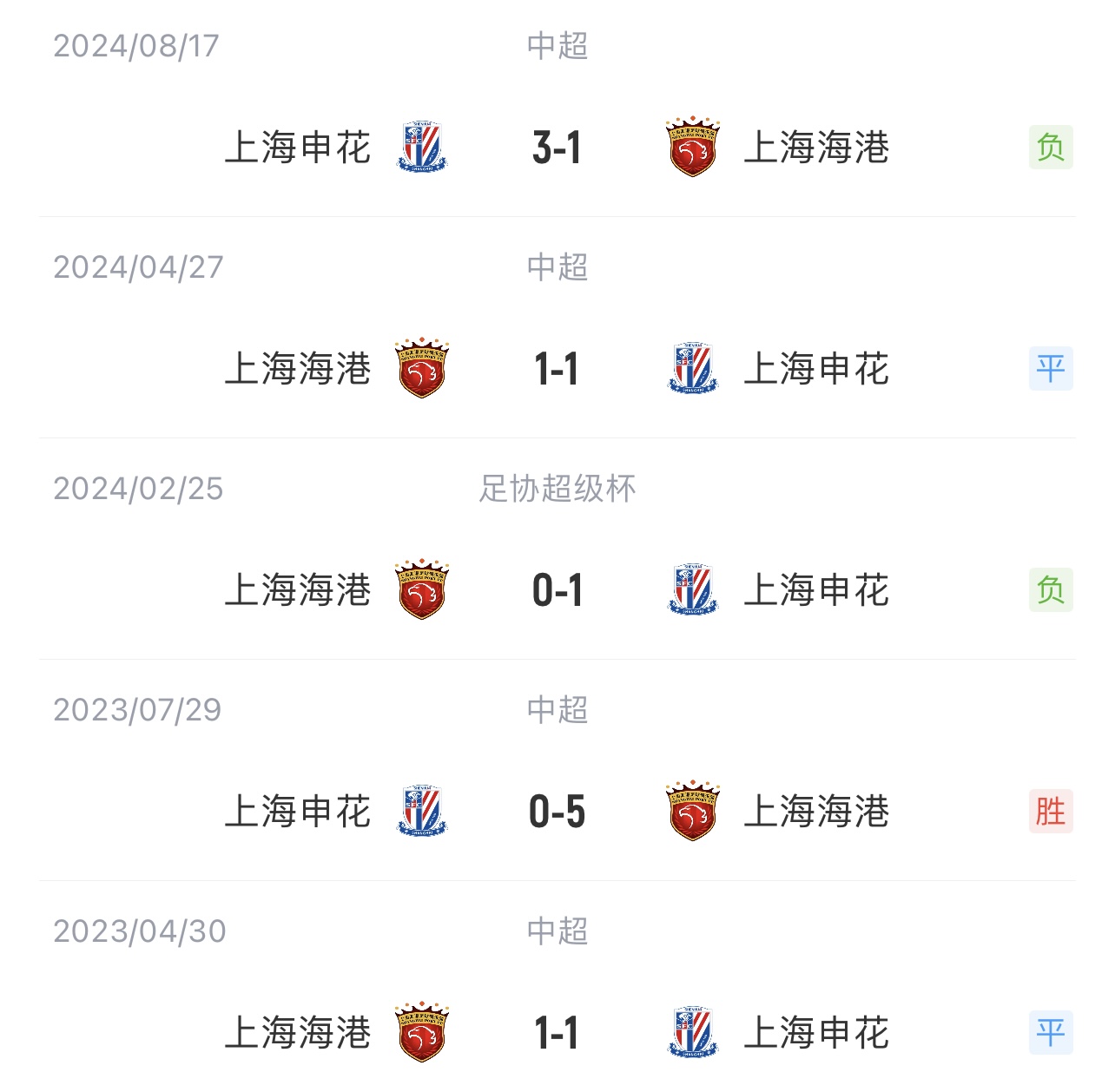 迎首胜!海港本赛季上海德比对申花1胜1平2负